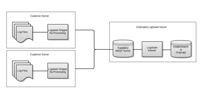 File:LogStash Dedicated.png