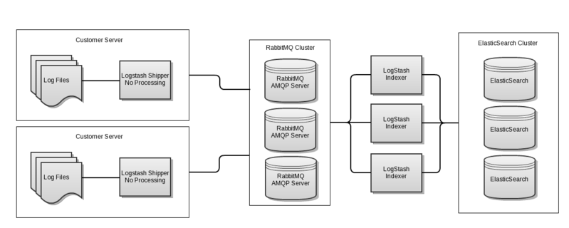 File:LogStash Service.png