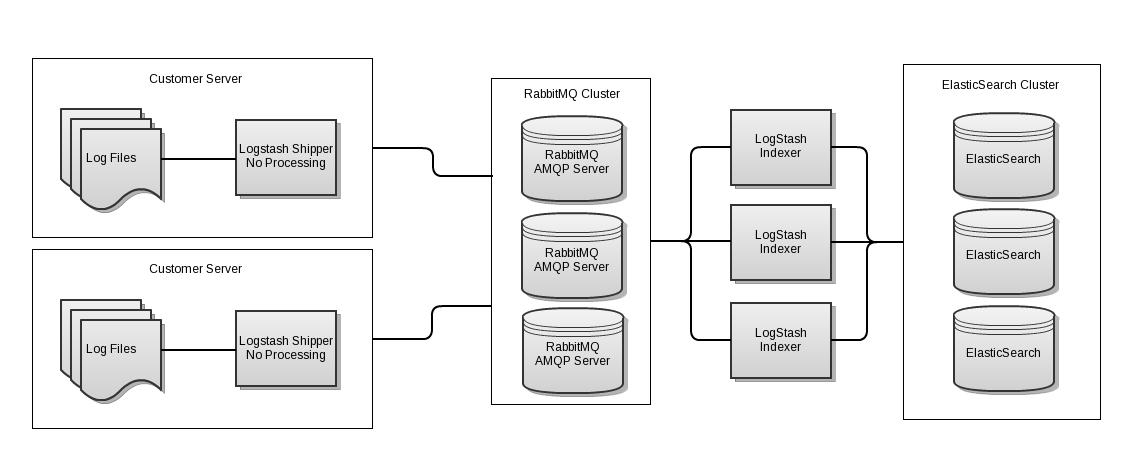 Logstash with RabbitMQ HA